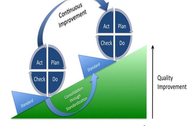 Continuous Quality Improvement