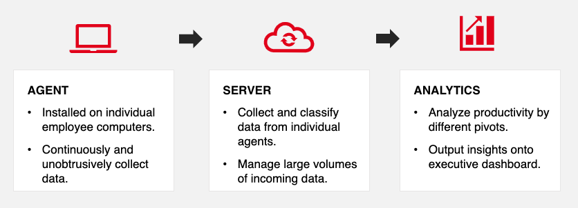 Solution Framework Overview