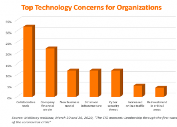 Top Technology Concerns for Organizations