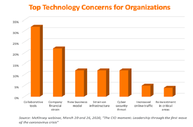 Top Technology Concerns for Organizations
