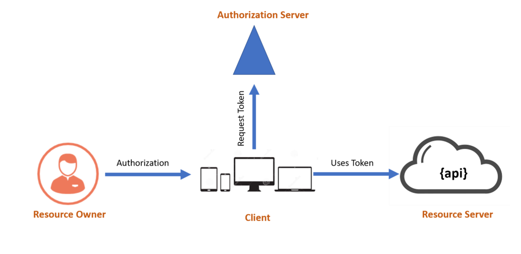 Foundation for Secure Systems