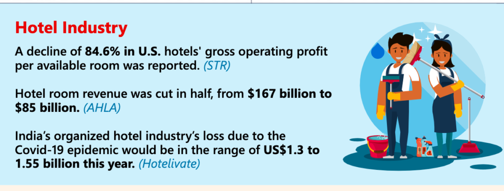 Hotel Industry