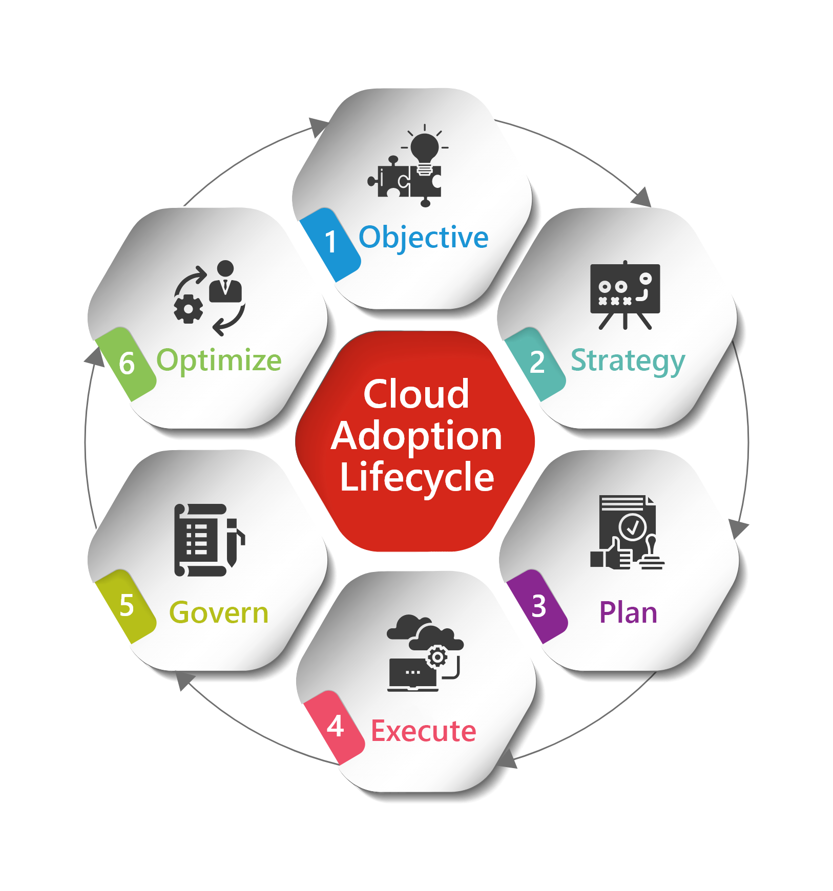 Cloud Adoption Lifecycle