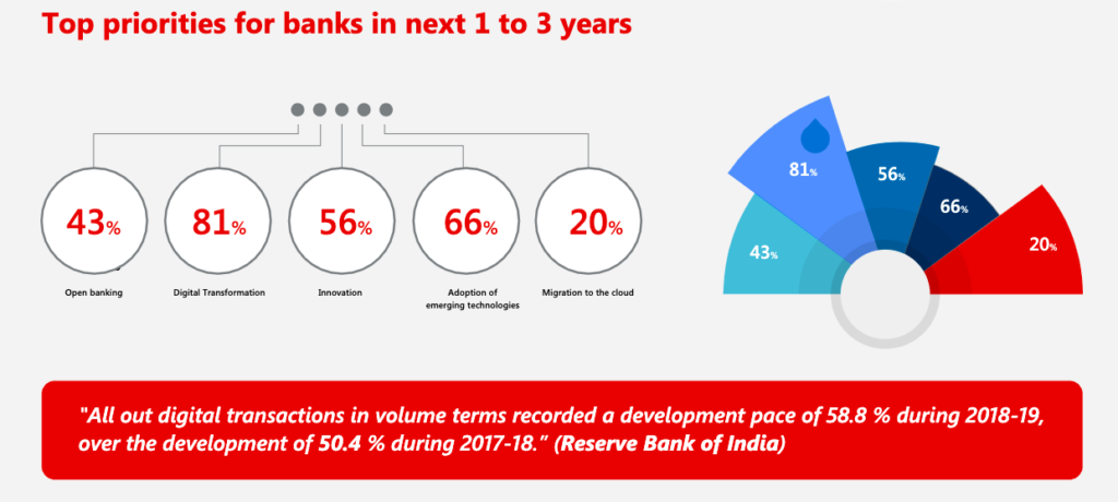 Top priorities for banks