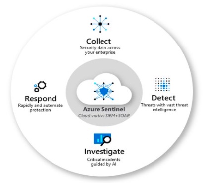 Azure Sentinel Security Services