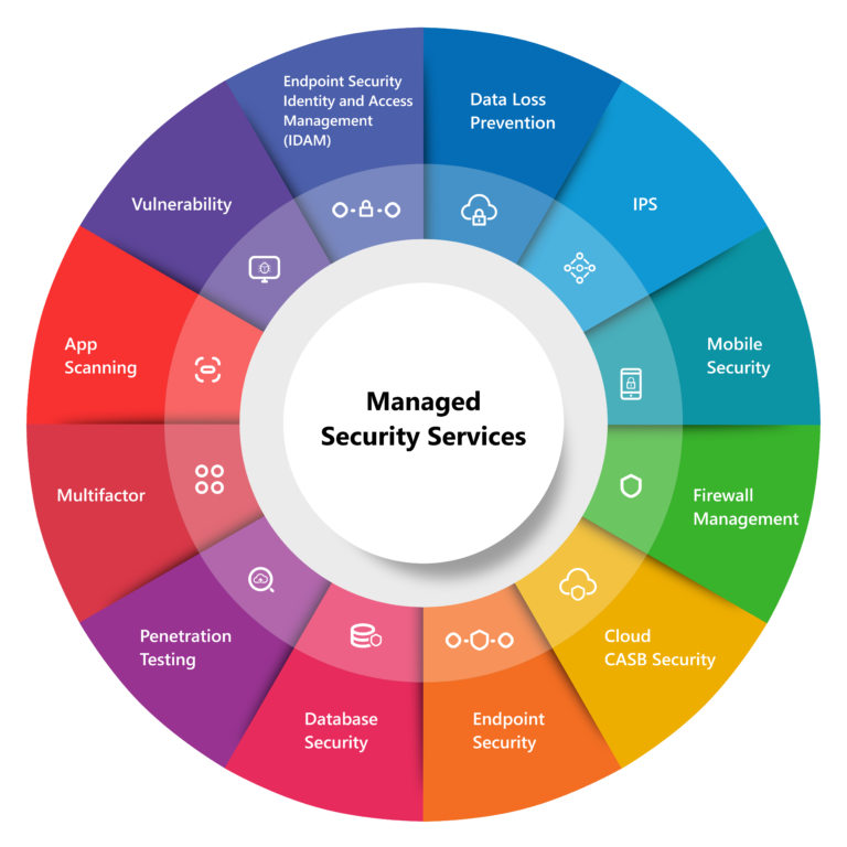 Managed Services IT Security