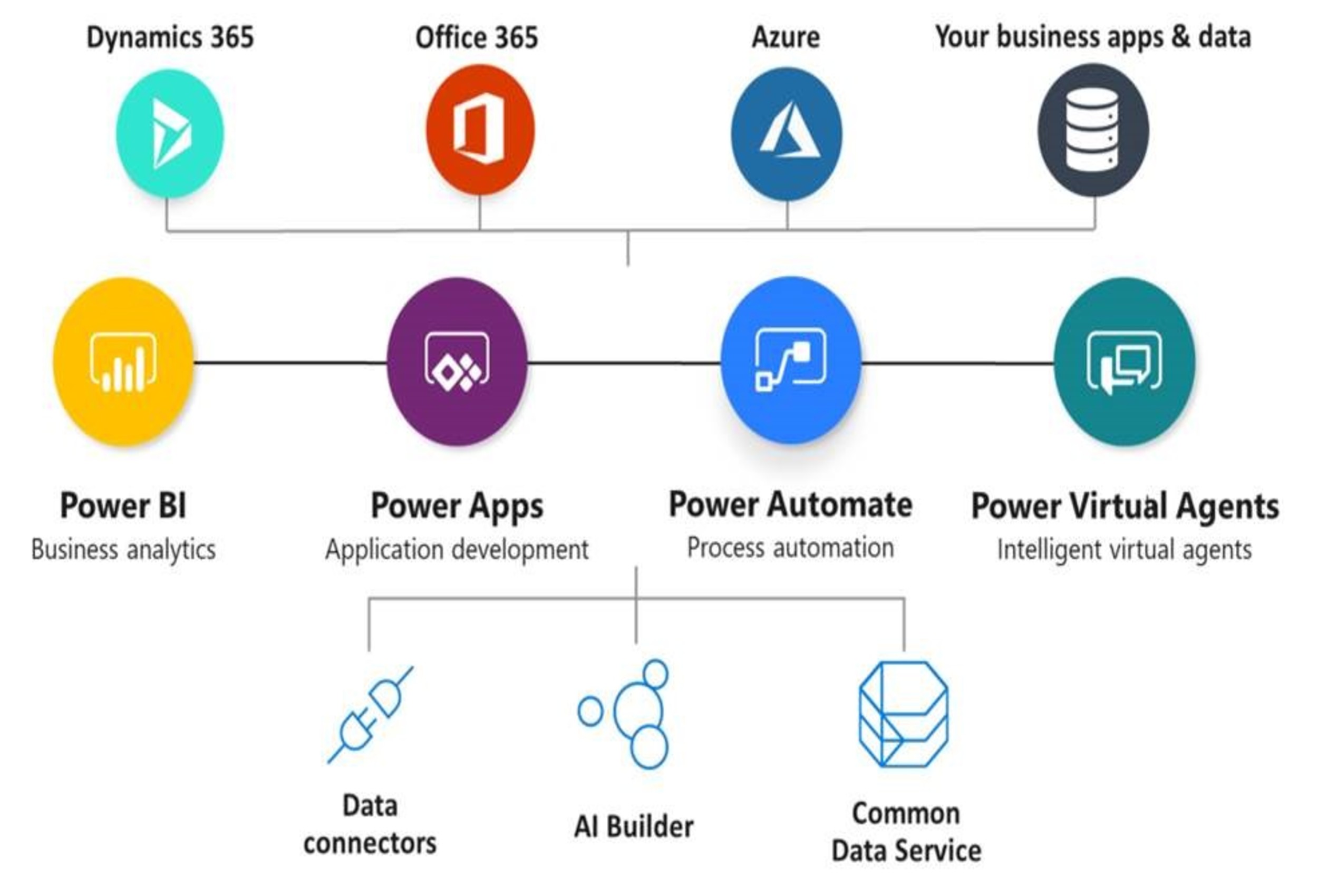 5 Reasons To Accelerate Your Business With Power Platforms