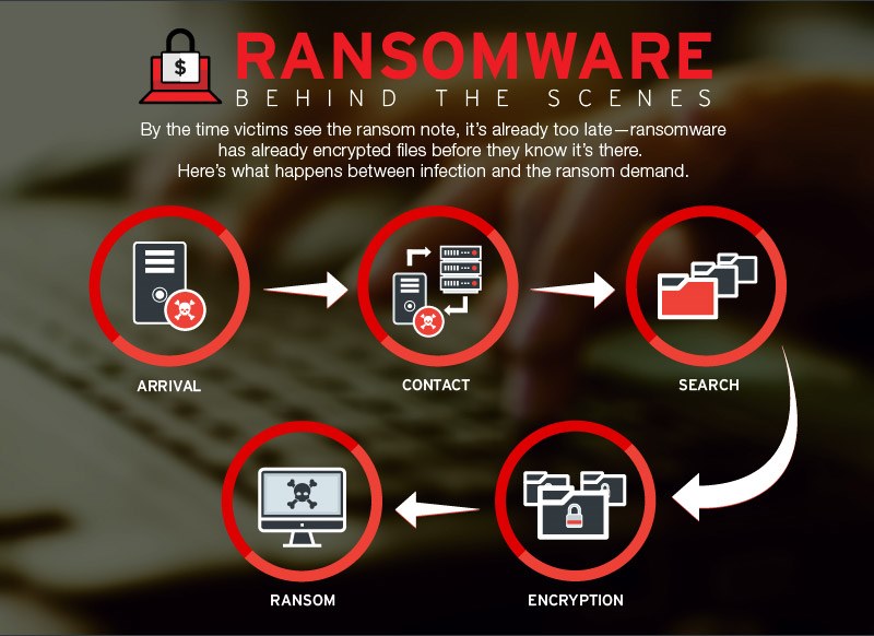 Ransomware