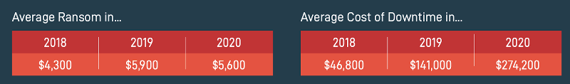 Average Ransom Count