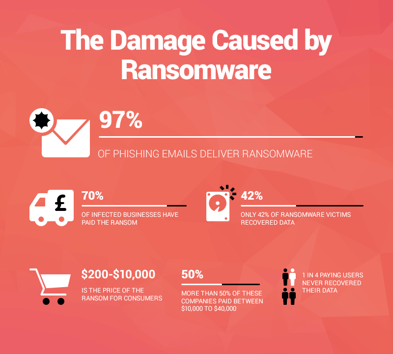 Damage Caused by Ransomware