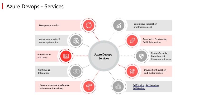 Azure Devops Services