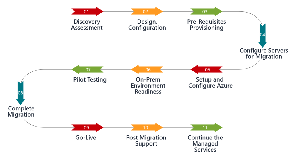 Azure MIgration