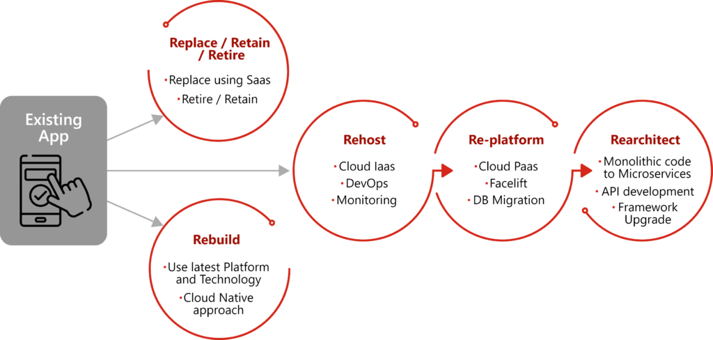 Cloud Migration Approach – 5R Methodology