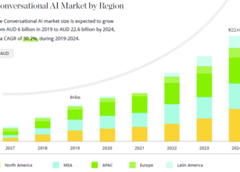 Conversational AI by Region