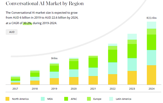 Conversational AI by Region