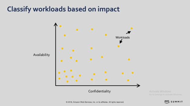Classify Workloads based on impact
