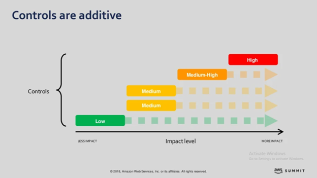 Controls are Additive