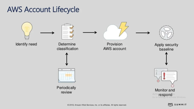 AWS Account Life Cycle