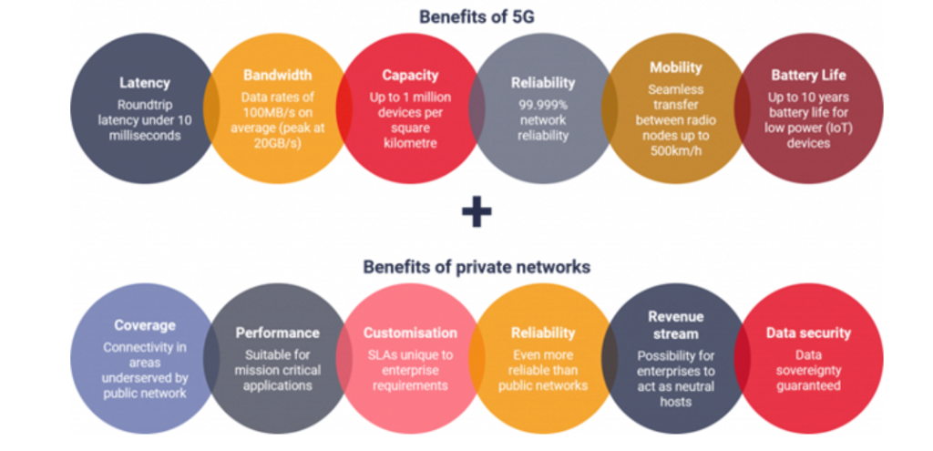 Private 5G and MEC: Application across Industries and Benefits