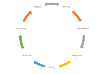 AWS DevOps Cycle