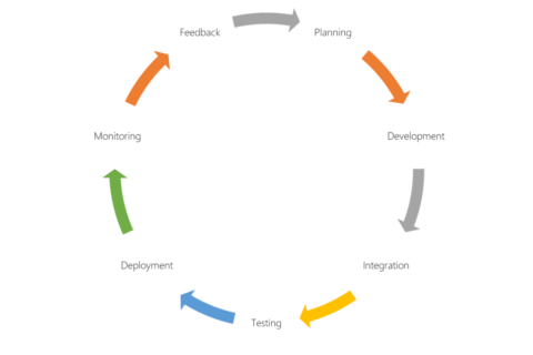 AWS DevOps Cycle