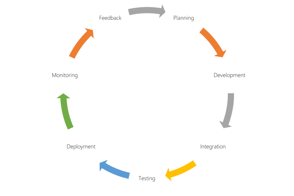 AWS DevOps Cycle