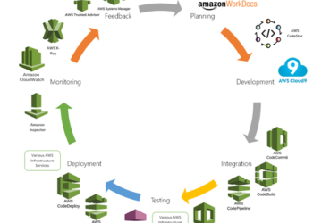 DevOps with AWS Part 2 – Aligning Services with DevOps Stages