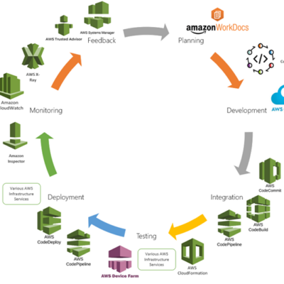 DevOps with AWS Part 2 – Aligning Services with DevOps Stages