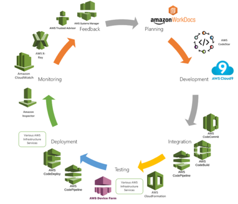 DevOps with AWS Part 2 – Aligning Services with DevOps Stages