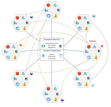 What is Data Mesh? | Architecture, Principles, and Benefits