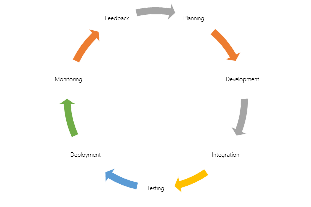  Cyclic Process of DevOps