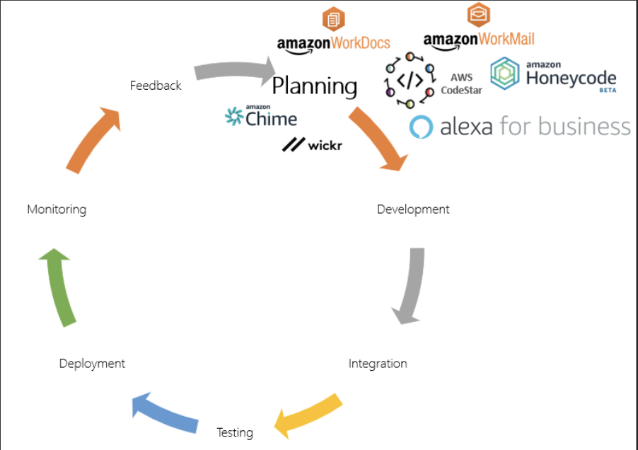 Aligning Services with Planning Stage 