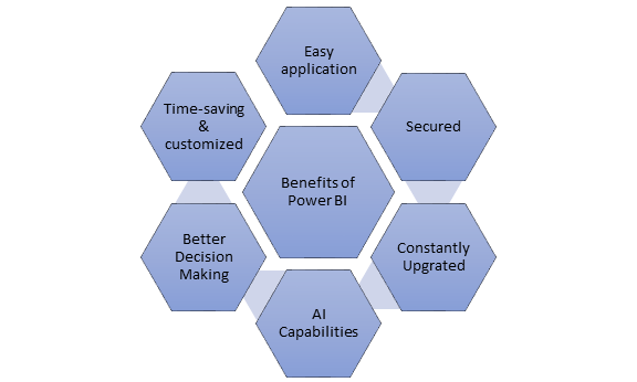 6 Advantages of using Power BI as a Business Intelligence Solution