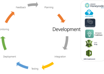 Aligning DevOps with AWS: Development Stage [Part 4 of 9]