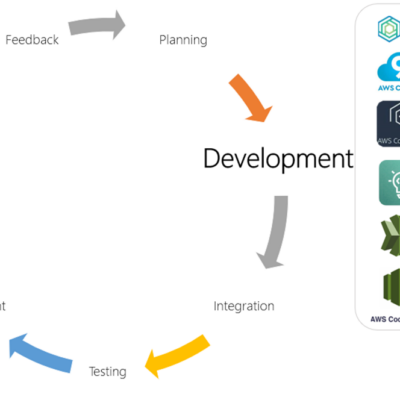 Aligning DevOps with AWS: Development Stage [Part 4 of 9]