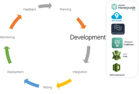 Aligning DevOps with AWS: Development Stage [Part 4 of 9]