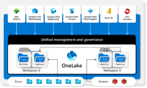 OneLake architecture that supports multi-cloud data sources and multiple compute workloads. 