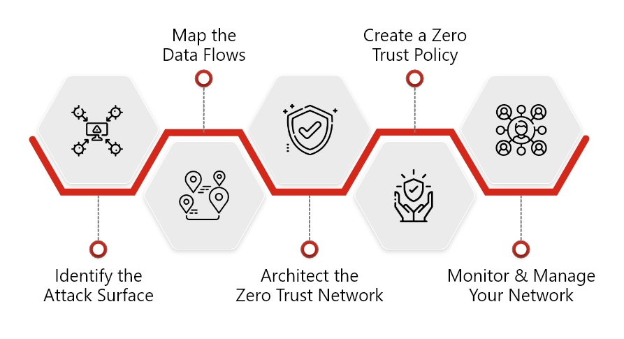 Zero Trust Security Framework