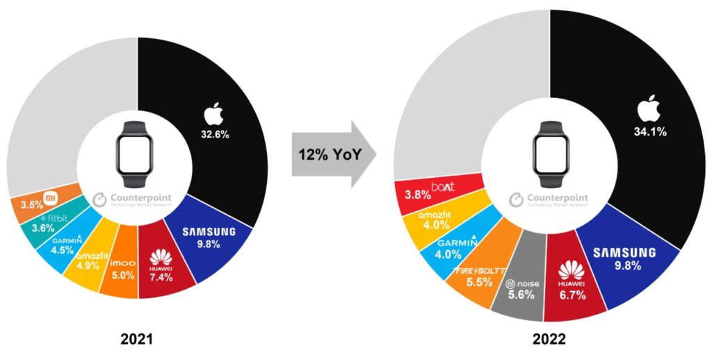 Source: Apple Watch dominated smartwatch market sales and profits in 2022